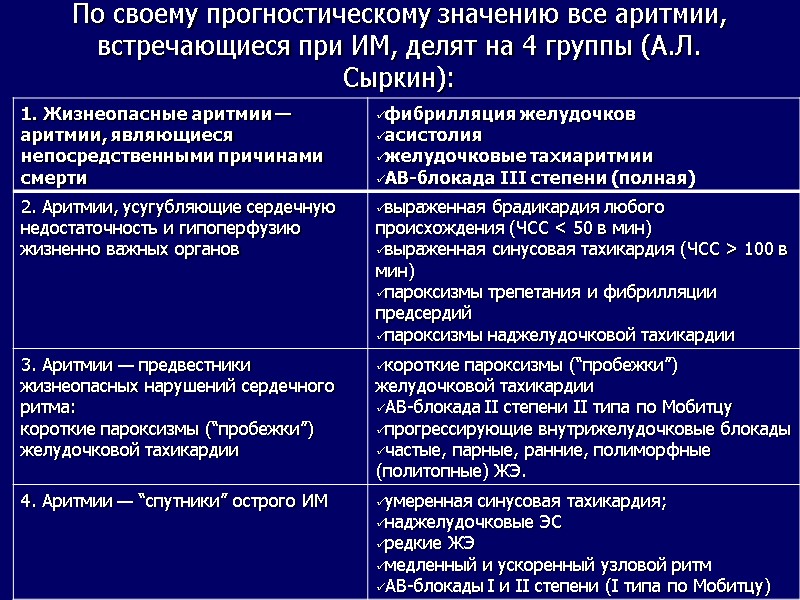 По своему прогностическому значению все аритмии, встречающиеся при ИМ, делят на 4 группы (А.Л. По своему прогностическому значению все аритмии, встречающиеся при ИМ, делят на 4 группы (А.Л.